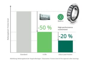 Schaeffler reduce el consumo energético de la maquinaria para la construcción mediante rodamientos de rozamiento reducido