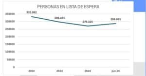 C-LM aumenta su lista de espera en dependencia en un 63,4%, según Directores de Servicios Sociales