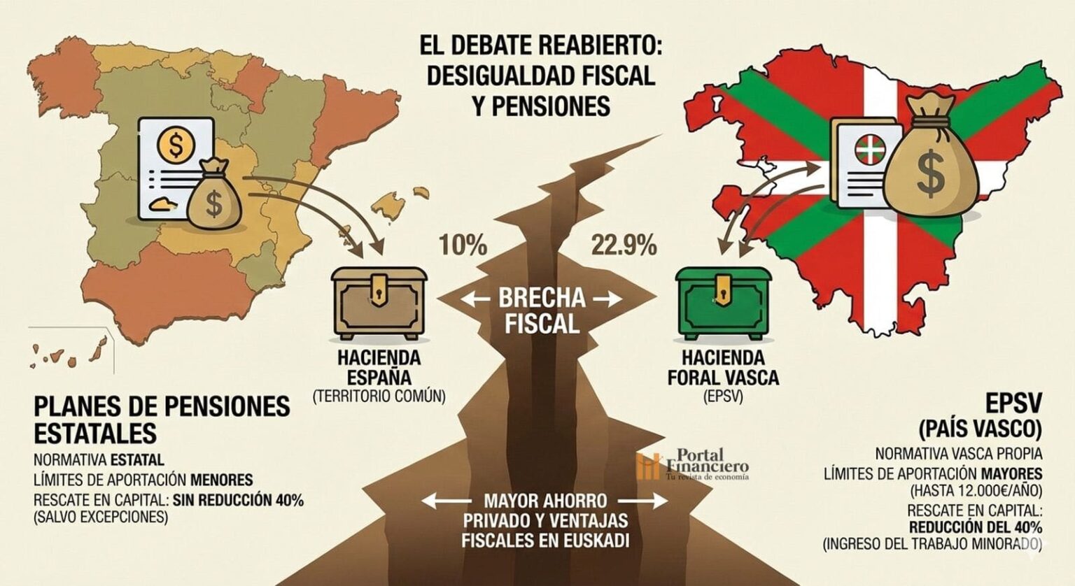Castilla-La Mancha mira a Euskadi: el “mapa fiscal” de los planes de pensiones reabre el debate sobre el ahorro para la jubilación 1