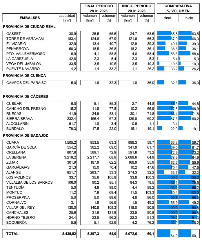 La sucesión de borrascas incrementa de forma significativa las aportaciones a los embalses de la cuenca del Guadiana 1