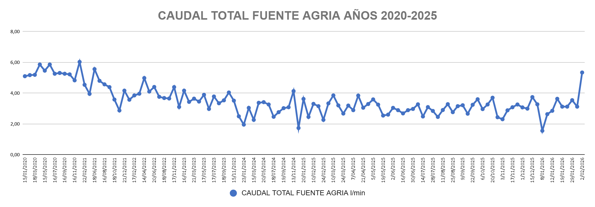 La Fuente Agria registró un caudal récord en cuatro años 1
