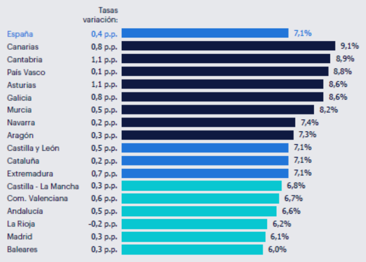 Castilla-La Mancha, por debajo de la media nacional de absentismo con un 6,8% al cierre de 2025 1