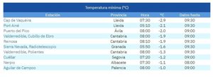 Nerpio (Albacete) registra una de las diez temperaturas más frías de España este sábado