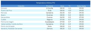 Salvacañete y Molina de Aragón se sitúan entre las diez temperaturas más bajas de este domingo