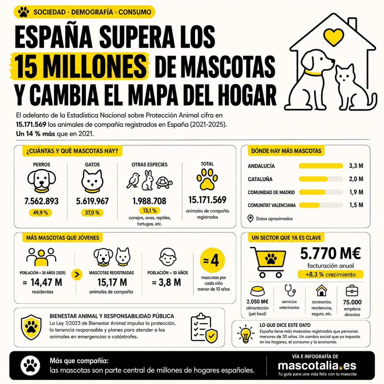 España ya tiene más mascotas que jóvenes menores de 30 años 1
