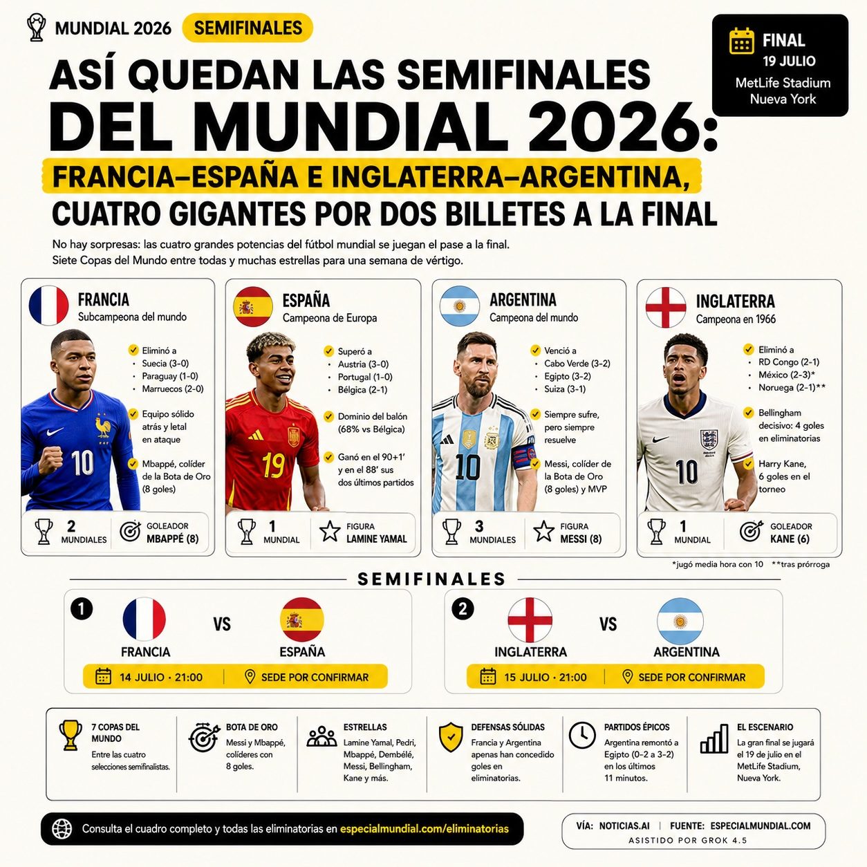 España-Francia e Inglaterra-Argentina: el Mundial ya busca a sus finalistas 1 España-Francia e Inglaterra-Argentina: el Mundial ya busca a sus finalistas 1