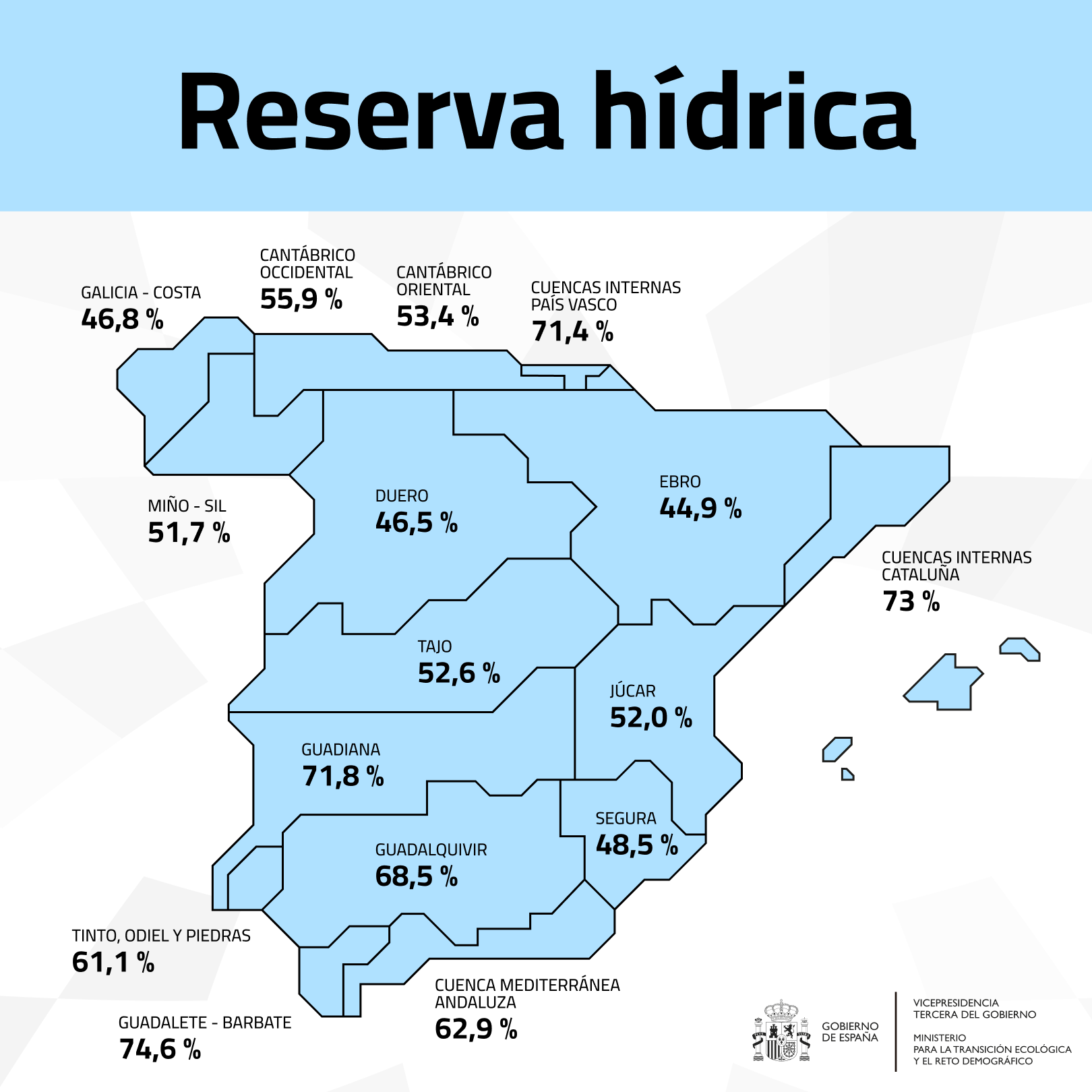 Mapa de España con el porcentaje de reserva hídrica de cada cuenca a 20 de octubre de 2026